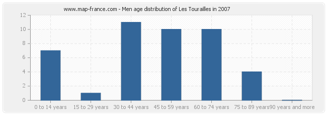 Men age distribution of Les Tourailles in 2007